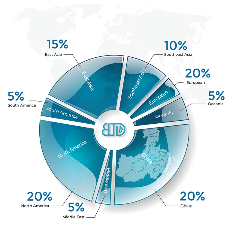 Tehnologija Buletedan